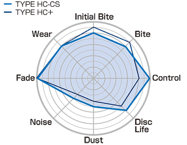 Project Mu - Brake Pads - Type HC-CS