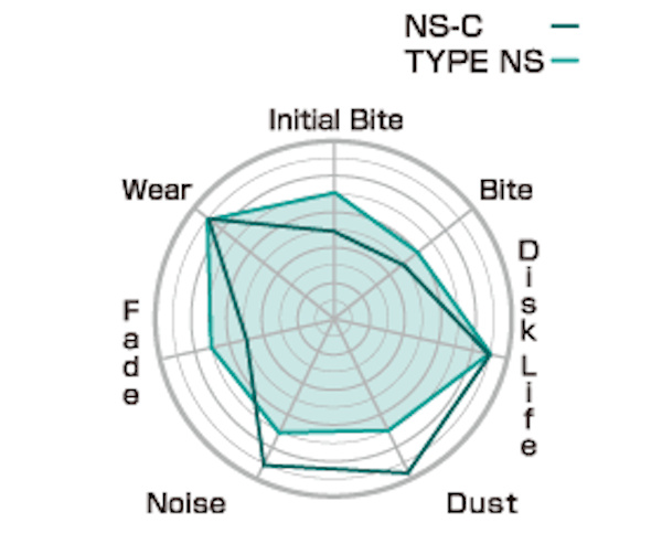 Project Mu - Brake Pads - Type NS-C