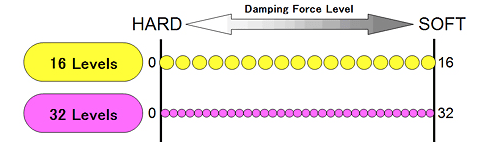 Electronic Damping Force Controller II (EDFC II)