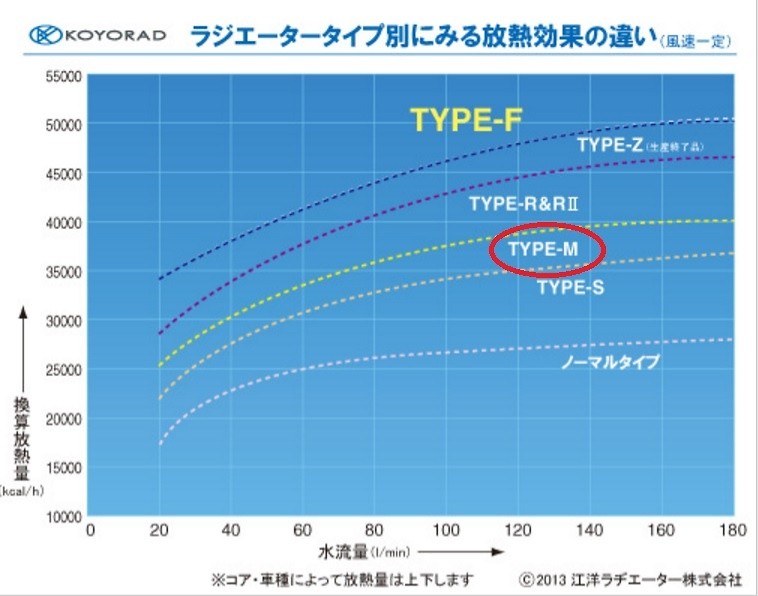 Koyo - Radiator - Type M