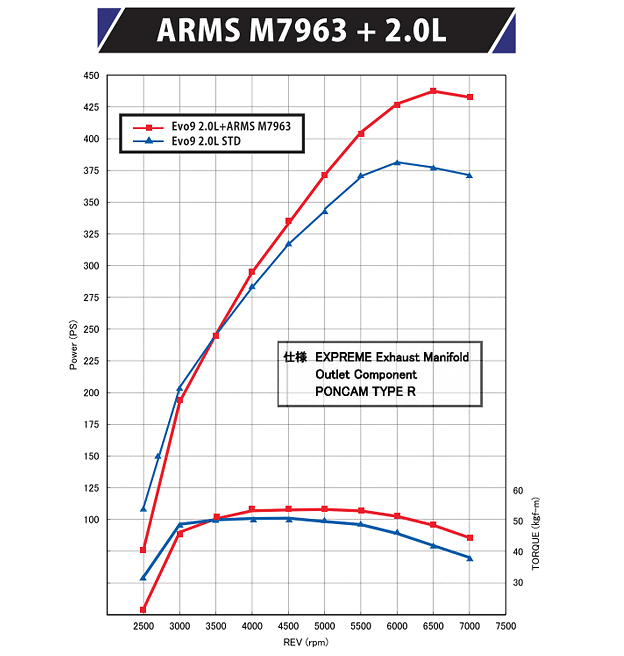 Tomei - ARMS M7963 Turbo Kit - 4G63 - Nengun Performance