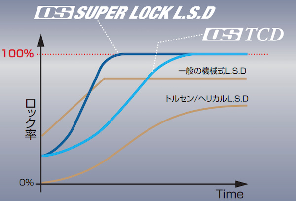 OS Giken - OS Super Lock LSD for Porsche