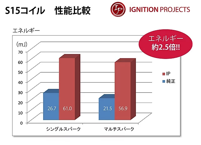 Igniton Projects - Power Coil-Multi Spark for SR20DET
