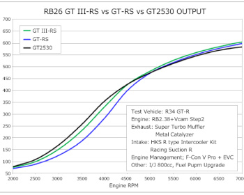 Skyline GT-R - BNR32 - HKS - GT III Sports Turbine Kit